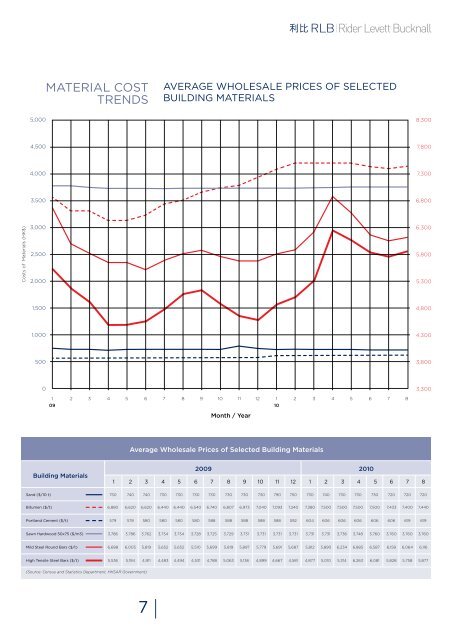 年第3 季中國主要城市單方造價指標 - Rider Levett Bucknall