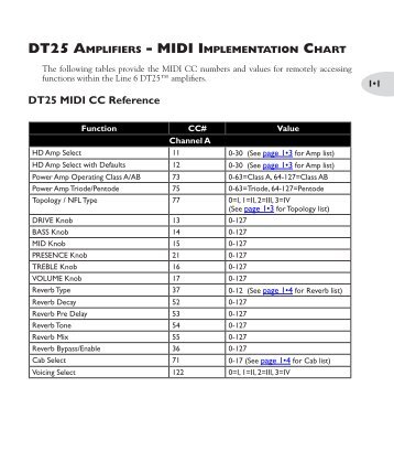 Download DT25 MIDI Implementation Chart - Line 6