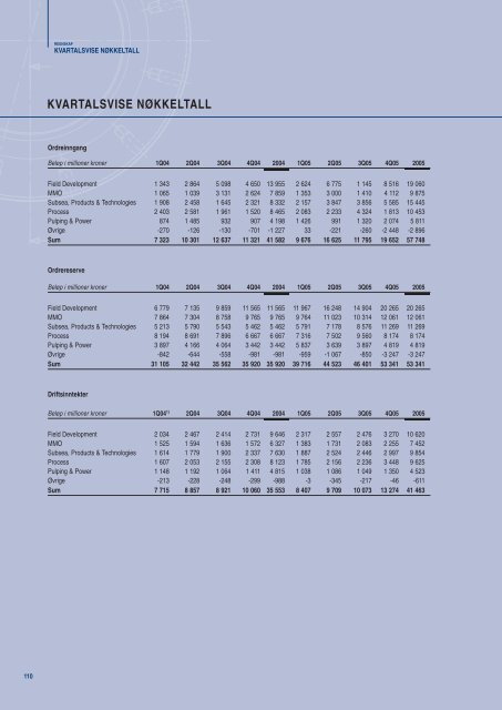 2005 - Aker Solutions