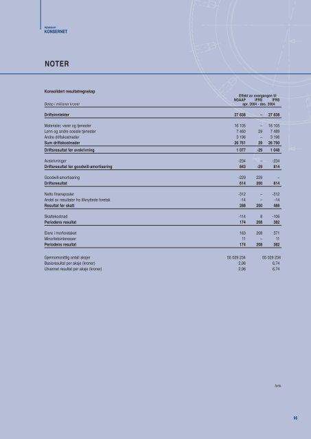 2005 - Aker Solutions