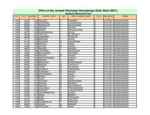 Office of the Janpad Panchayat Ghoradongri Distt. Betul (M.P.)