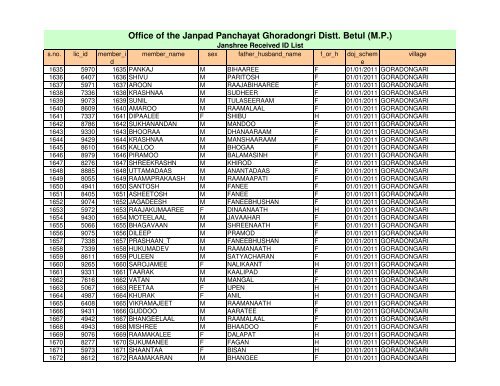 Office of the Janpad Panchayat Ghoradongri Distt. Betul (M.P.)