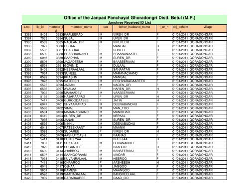 Office of the Janpad Panchayat Ghoradongri Distt. Betul (M.P.)