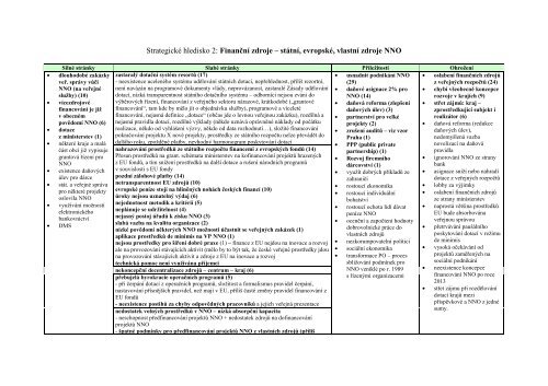 SWOT analÃ½za souÄasnÃ©ho stavu neziskovÃ©ho sektoru v ÄR