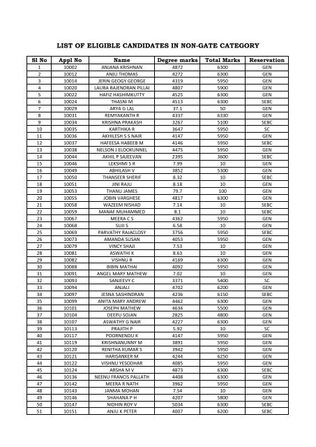 LIST OF ELIGIBLE CANDIDATES IN NON-GATE CATEGORY