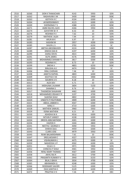 LIST OF ELIGIBLE CANDIDATES IN NON-GATE CATEGORY