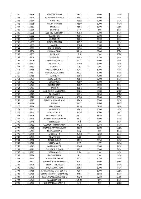 LIST OF ELIGIBLE CANDIDATES IN NON-GATE CATEGORY