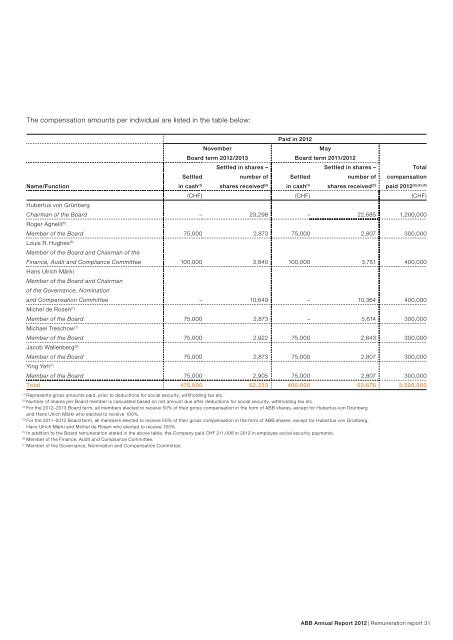 ABB Annual Report 2012 PDF - ABB Group Annual Report 2012