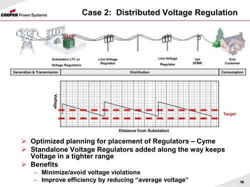 Integrated Volt/VAR Control - Smart Grid News