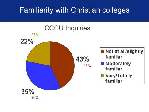 Market Research Findings February 2010 - Council for Christian ...