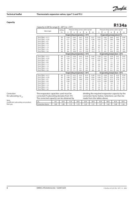 Thermostatic expansion valves, type T 2 and TE 2 - Imimg