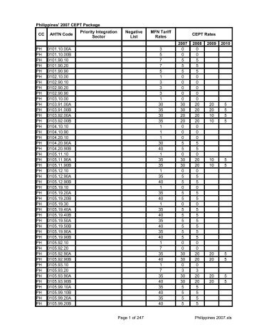 Page 1 of 247 Philippines 2007.xls Philippines' 2007 CEPT ...