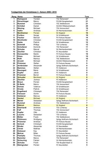 Torschützenliste der Liga Saison 2009/10 - SC Rügland