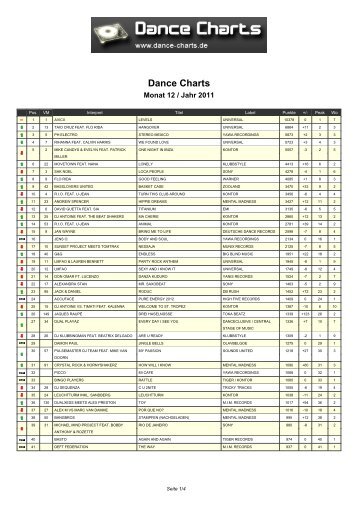 Dance-Charts.de