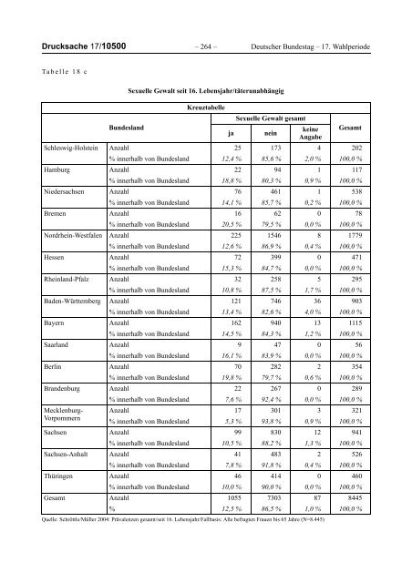 Bericht der Bundesregierung 2012 - netzwerkB