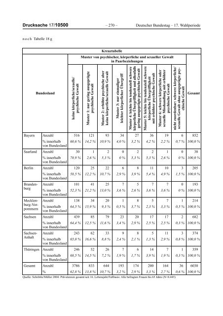 Bericht der Bundesregierung 2012 - netzwerkB