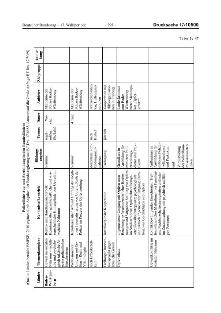 Bericht der Bundesregierung 2012 - netzwerkB