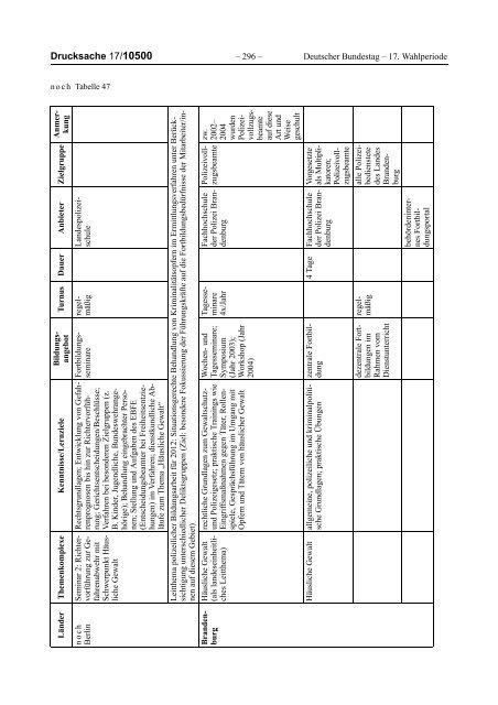 Bericht der Bundesregierung 2012 - netzwerkB