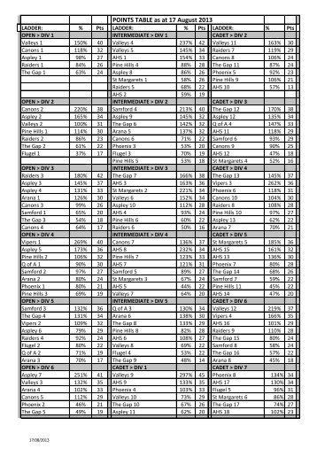 Points Summary - Downey Park