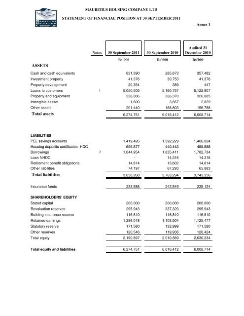 ASSETS Total assets Total liabilities - Mauritius Housing MHC