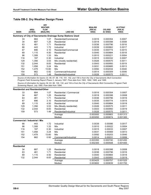 Stormwater Quality Design Manual (May 2007) - City of Sacramento ...