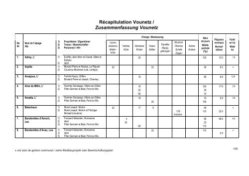 Bericht 2012 Zone X Vounetz - SociÃ©tÃ© Fribourgeoise d'Economie ...