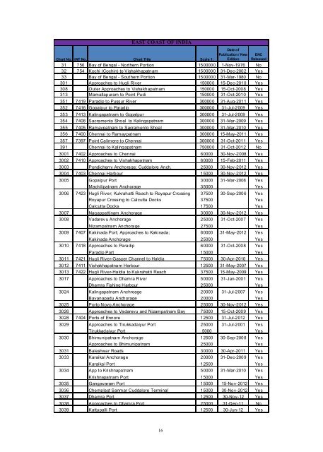 View Chart Catalogue - Indian Naval Hydrographic Department