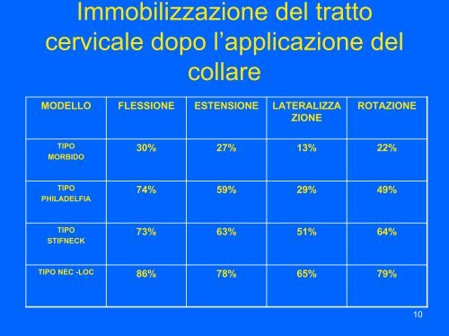 Il collare cervicale