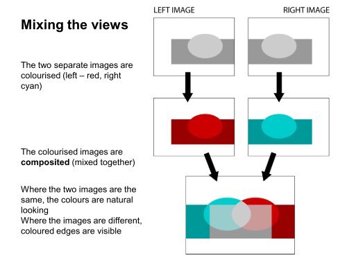 Stereoscopy and 3D cinema