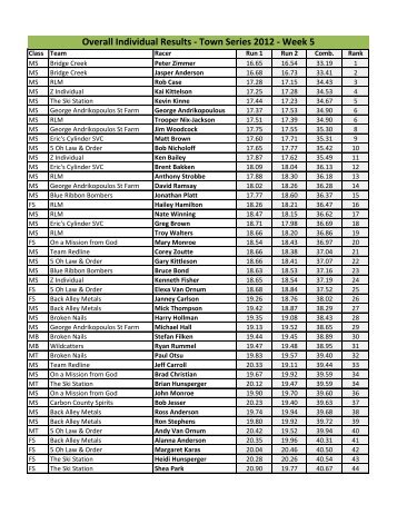 Overall Individual Results - Town Series 2012 - Week 5