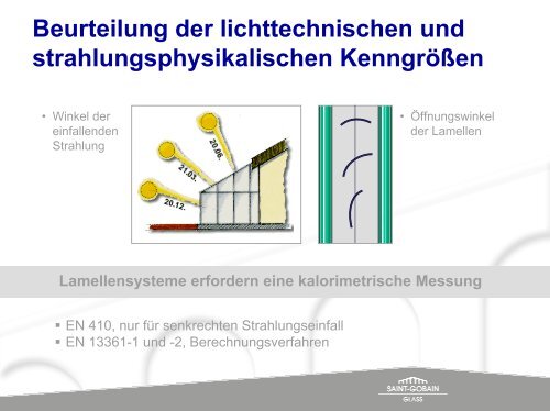 Sonnenschutz integrierte Systeme im Scheibenzwischenraum von ...