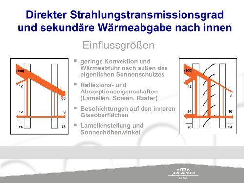 Sonnenschutz integrierte Systeme im Scheibenzwischenraum von ...