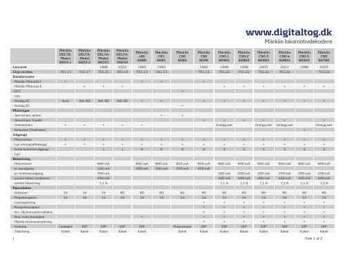 MÃ¤rklin lokomotivdekodere - Digital tog og digital modeljernbane
