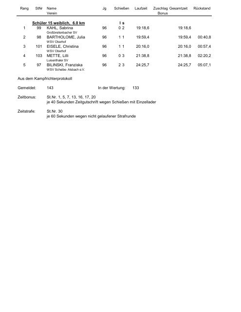 Biathlon-Ergebnisse