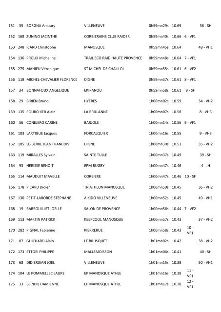 1 1 BENAYOUN Eric C.E.F. MARATHON 0h36mn57s 17.21 1 - SH 2 ...