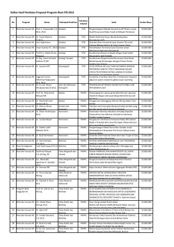 Daftar Penerima Dana Program Riset ITB 2014