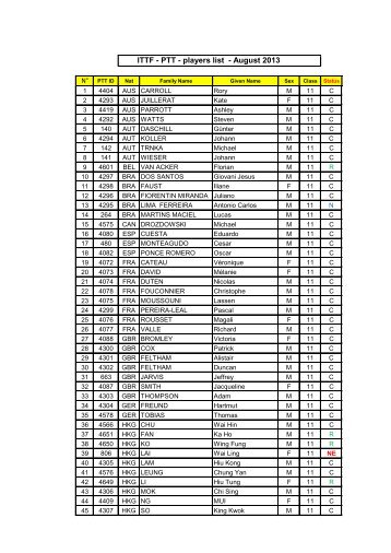 ITTF PTT class 11 players list