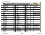 Expenditures by Date - City of Pendleton