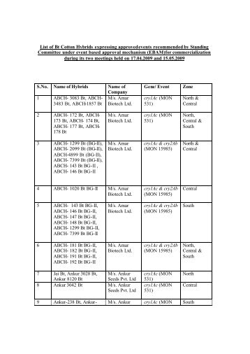 List of Bt Cotton Hybrids expressing approved events recommended ...