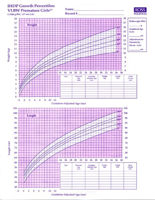 Growth Chart for Very Low Birth Weight Premature Girls