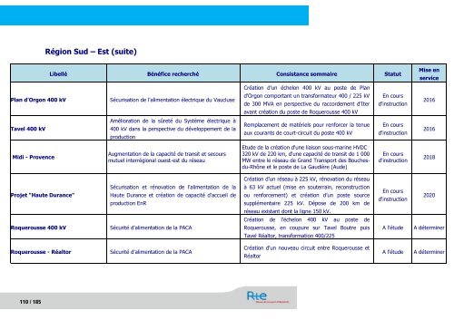 SchÃ©ma dÃ©cennal de dÃ©veloppement du rÃ©seau - RTE