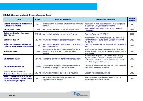 SchÃ©ma dÃ©cennal de dÃ©veloppement du rÃ©seau - RTE