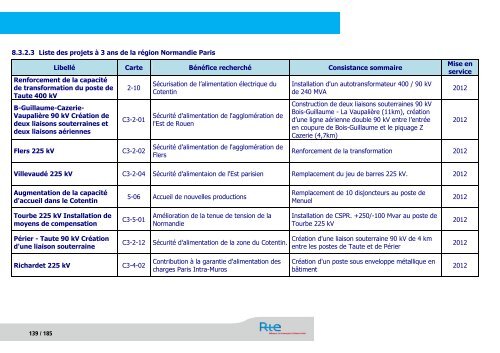 SchÃ©ma dÃ©cennal de dÃ©veloppement du rÃ©seau - RTE