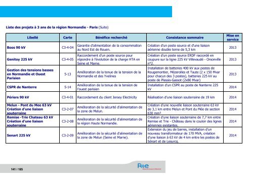 SchÃ©ma dÃ©cennal de dÃ©veloppement du rÃ©seau - RTE