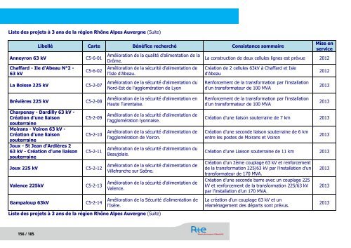 SchÃ©ma dÃ©cennal de dÃ©veloppement du rÃ©seau - RTE