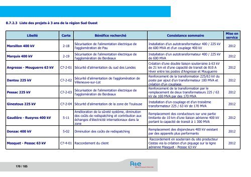 SchÃ©ma dÃ©cennal de dÃ©veloppement du rÃ©seau - RTE