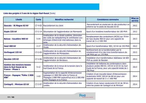 SchÃ©ma dÃ©cennal de dÃ©veloppement du rÃ©seau - RTE