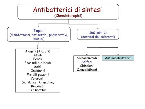 Antibatterici di sintesi