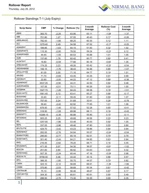 Rollover Report Rollover Standings T-1 (July Expiry)