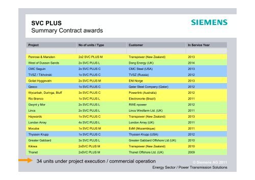 HVDC PLUS and SVC PLUS: Reliable and Cost-effective ... - Siemens